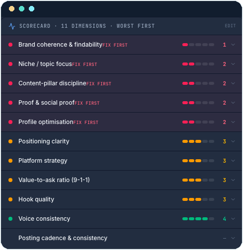 A founder personal-brand audit scorecard with eleven dimensions, worst first