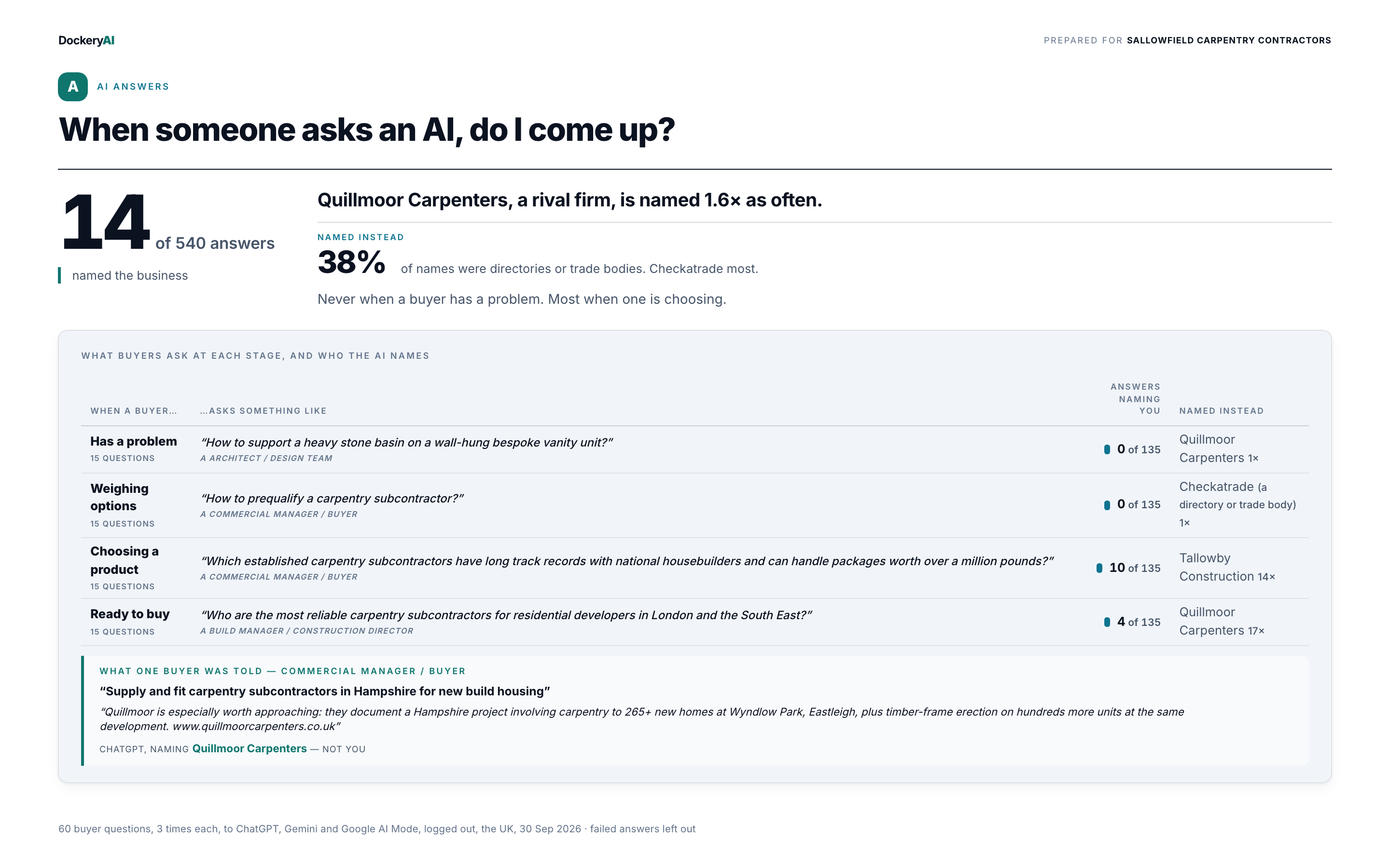 Generative engine optimization GEO services in action: the R-A-D-A-R report page that shows a sample trade how often AI answers name it at each buying stage, the question a buyer asks, and who gets named instead