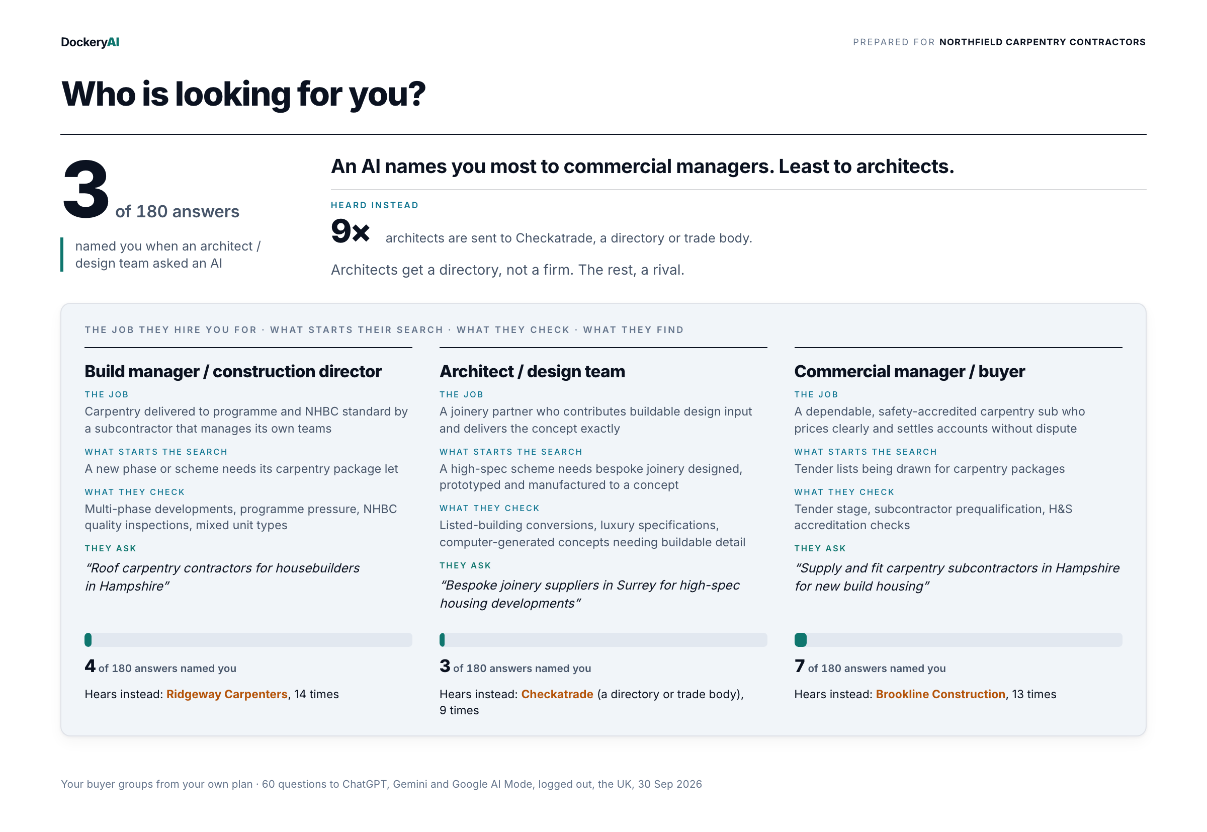 Search engine optimization services in action: the R-A-D-A-R report page that lists a sample trade’s three buyer groups, the question each asks an AI, and who gets named instead